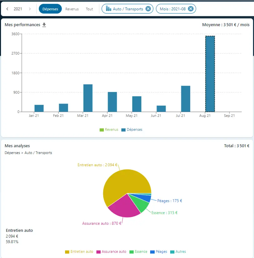 Analyser vos performances financières